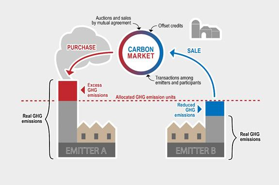 Carbon Trading